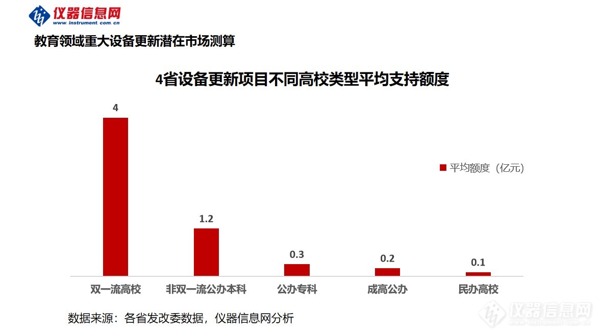 高校设备更新机遇高达2000亿元4省启动80亿仪器采购(图4) 高校设备更新机遇高达2000亿元4省启动80亿仪器采购(图4)