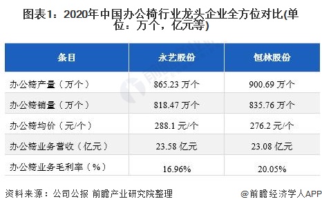 干货!2022年中国办公椅行业龙头企业分析——永艺股份:非自有品牌业务占比居多(图1) 干货!2022年中国办公椅行业龙头企业分析——永艺股份:非自有品牌业务占比居多(图1)