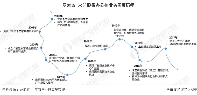 干货!2022年中国办公椅行业龙头企业分析——永艺股份:非自有品牌业务占比居多(图2) 干货!2022年中国办公椅行业龙头企业分析——永艺股份:非自有品牌业务占比居多(图2)