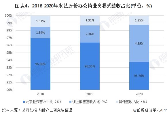 干货!2022年中国办公椅行业龙头企业分析——永艺股份:非自有品牌业务占比居多(图4) 干货!2022年中国办公椅行业龙头企业分析——永艺股份:非自有品牌业务占比居多(图4)