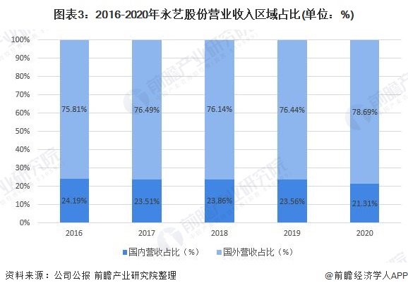 干货!2022年中国办公椅行业龙头企业分析——永艺股份:非自有品牌业务占比居多(图3) 干货!2022年中国办公椅行业龙头企业分析——永艺股份:非自有品牌业务占比居多(图3)