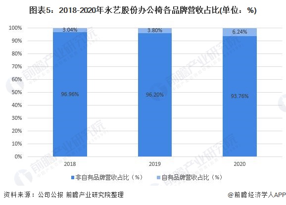 干货!2022年中国办公椅行业龙头企业分析——永艺股份:非自有品牌业务占比居多(图5) 干货!2022年中国办公椅行业龙头企业分析——永艺股份:非自有品牌业务占比居多(图5)