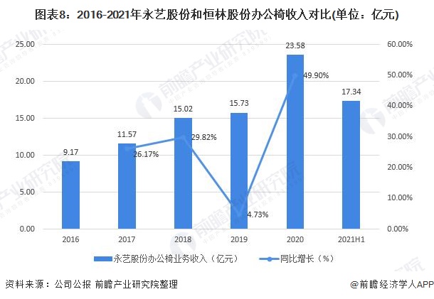 干货!2022年中国办公椅行业龙头企业分析——永艺股份:非自有品牌业务占比居多(图8) 干货!2022年中国办公椅行业龙头企业分析——永艺股份:非自有品牌业务占比居多(图8)