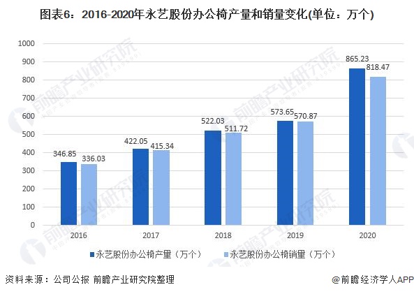 干货!2022年中国办公椅行业龙头企业分析——永艺股份:非自有品牌业务占比居多(图6) 干货!2022年中国办公椅行业龙头企业分析——永艺股份:非自有品牌业务占比居多(图6)