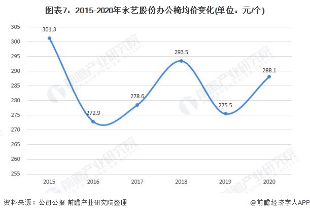 干货!2022年中国办公椅行业龙头企业分析——永艺股份:非自有品牌业务占比居多(图7) 干货!2022年中国办公椅行业龙头企业分析——永艺股份:非自有品牌业务占比居多(图7)