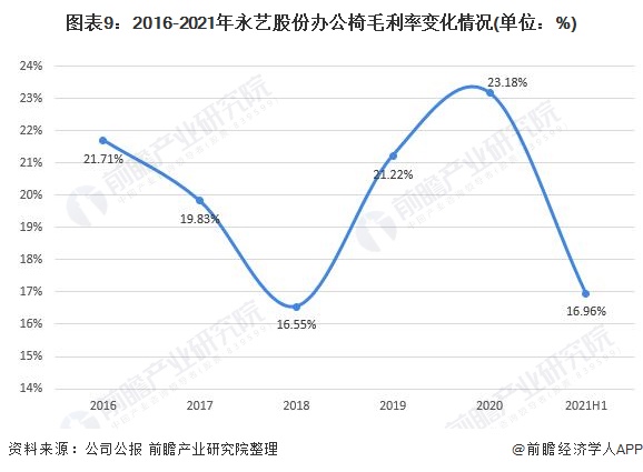 干货!2022年中国办公椅行业龙头企业分析——永艺股份:非自有品牌业务占比居多(图9) 干货!2022年中国办公椅行业龙头企业分析——永艺股份:非自有品牌业务占比居多(图9)